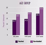 Bar Chart 1: AGE GROUP -- Disabled 0-5 years (13.7), Disabled 6-10 years (14.5), Disabled 11-17 years (19.4); Non-disabled 0-5 years (18.6), Non-disabled 6-10 years (20.5), Non-disabled 11-17 years (24.9).
