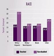 Bar Chart 2: RACE -- Disabled White/Hispanic (18.0), Disabled White/Non-Hispanic (16.3), Disabled Black (16.7), Disabled Other (14.6); Non-disabled White/Hispanic (32.0), Non-disabled White/Non-Hispanic (18.9), Non-disabled Black (19.0), Non-disabled Other (24.0).
