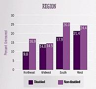Bar Chart 3: REGION -- Disabled Northeast (9.8), Disabled Midwest (14.0), Disabled South (17.9), Disabled West (21.4); Non-disabled Northeast (16.9), Non-disabled Midwest (14.5), Non-disabled South (26.0), Non-disabled West (24.4).
