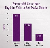 Bar Chart 1: Percent with Six or More Physician Visits in Past Twelve Months -- Long-Term Care (49%), Other Disabilities (31.5%), No Disabilities (12.4%).
