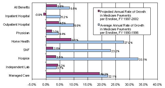Bar Chart. Projected Annual Rate of Growth In Medicare Payments per Enrollee, FY 1997-2002: All Benefits (3.8%); Inpatient Hospital (-0.9%); Outpatient Hospital (4.5%); Physician (2.0%); Home Health (9.0%); SNF (2.5%); Hospice (3.5%); Independent Lab (4.2%); Managed Care (19.2%). Average Annual Rate of Growth In Medicare Payments per Enrollee, FY 1990-1996: All Benefits (8.5%); Inpatient Hospital (5.2%); Outpatient Hospital (9.9%); Physician (4.4%); Home Health (27.9%); SNF (23.2%); Hospice (33.1%); Independent Lab (3.7%); Managed Care (22.1%).