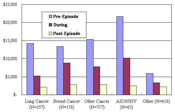Bar Chart: Lung Cancer (N=257), Breast Cancer (N=158), Other Cancer (N=717), AIDS/HIV (N=63), and Other (N=618) by Pre-Episode, During, and Post-Episode.