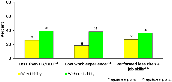 Figure 7: Significance of Human Capital Deficits on Employment.
