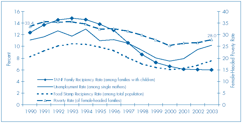 Figure B: Trends in TANF, Unemployment, Food Stamps and Poverty.