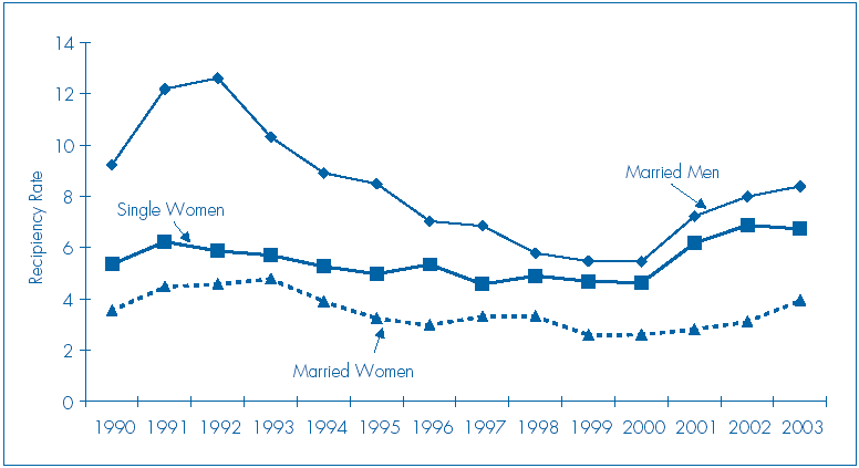 Figure E: Unemployment Insurance Recipiency Rates Among Low-Income Adults with Children, by Marital Status.