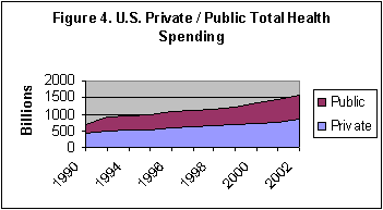 Figure 4. U.S. Private/Public Total Health Spending.