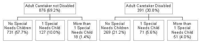 Chart #1: Caretaker not Disabled 876 divided into No Special Needs Child 731, 1 Special Needs Child 127, 1+ Special Needs Child 18. Chart #2: Caretaker Disabled 391 divided into No Special Needs Child 269, 1 Special Needs Child 71, 1+ Special Needs Chld 51