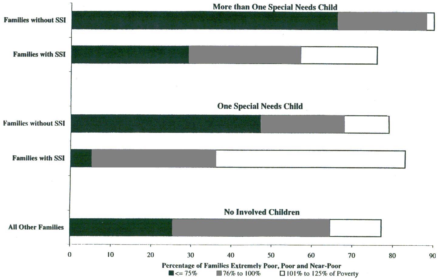 Bar Chart: Families without SSI and Families with SSI for 