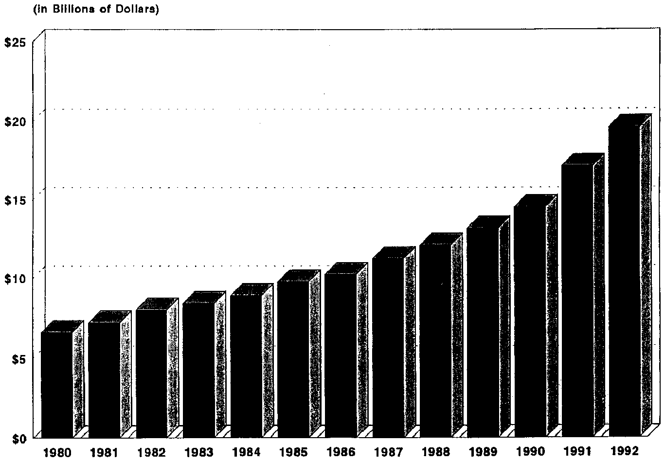 Bar Chart: Medicaid Spending for Nursing Home Care for the Elderly 1980-1992