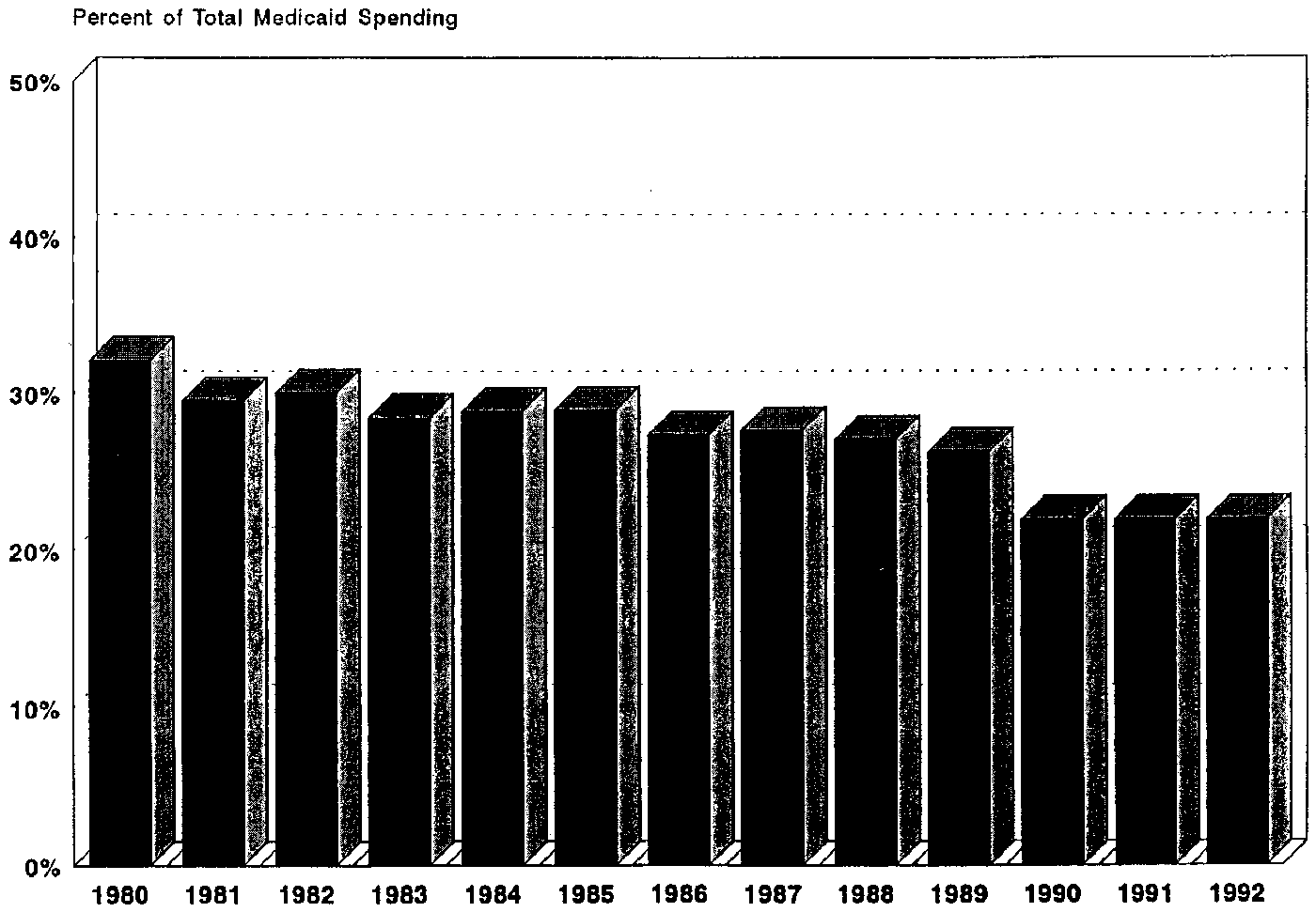 Bar Chart: Medicaid Nursing Home Spending for the Elderly as a Proportion of Total Medicaid Spending: 1980-1992
