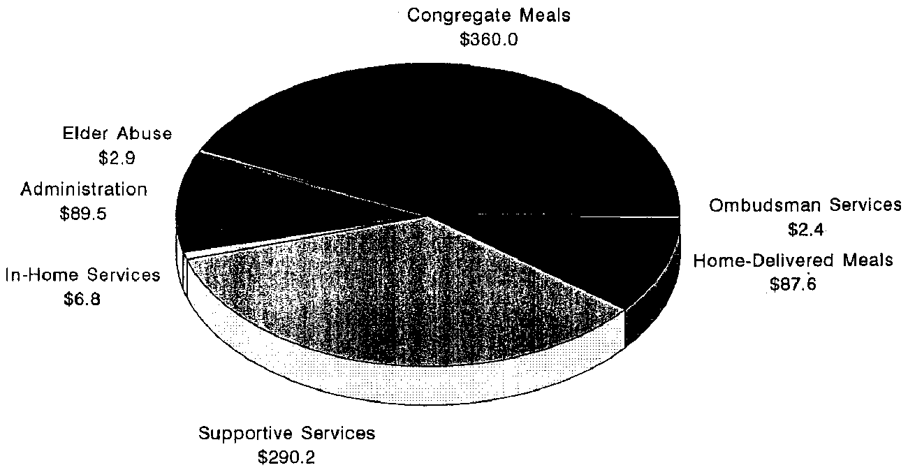 Pie Chart: Title III Program Expenditures: 1991