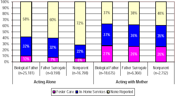 Figure 12. Services Received by Perpetrators Acting Alone or in Concert with Mothers.