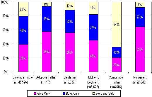 Figure 5. Male Perpetrators by Sex of Victim.