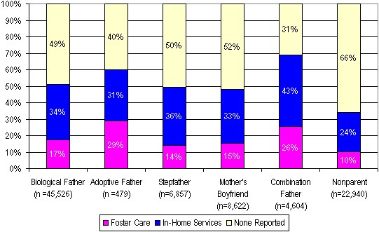 Figure 9. Services Received by Categories of Male Perpetrators.