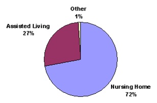 Pie Chart: Other (1%); Nursing Home (72%); Assisted Living (27%).