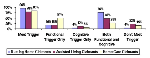 Bar Chart: Meet Trigger -- Nursing Home Claimants (96%), Assisted Living Claimants (78%), Home Care Claimants (85%); Functional Trigger Only -- Nursing Home Claimants (16%), Assisted Living Claimants (18%), Home Care Claimants (51%); Cognitive Trigger Only -- Nursing Home Claimants (4%), Assisted Living Claimants (12%), Home Care Claimants (6%); Both Functional and Cognitive -- Nursing Home Claimants (76%), Assisted Living Claimants (48%), Home Care Claimants (28%); Don't Meet Trigger -- Nursing Home Claimants (4%), Assisted Living Claimants (22%), Home Care Claimants (15%).