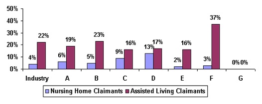 Bar Chart: Industry -- Nursing Home Claimants (4%), Assisted Living Claimants (22%); A -- Nursing Home Claimants (6%), Assisted Living Claimants (19%); B -- Nursing Home Claimants (5%), Assisted Living Claimants (23%); C -- Nursing Home Claimants (9%), Assisted Living Claimants (16%); D -- Nursing Home Claimants (13%), Assisted Living Claimants (17%); E -- Nursing Home Claimants (2%), Assisted Living Claimants (16%); F -- Nursing Home Claimants (3%), Assisted Living Claimants (37%); G -- Nursing Home Claimants (0%), Assisted Living Claimants (0%).