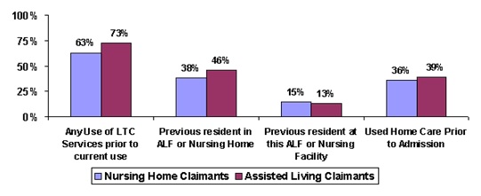 Bar Chart: Any Use of LTC Services prior to current use -- Nursing Home Claimants (63%), Assisted Living Claimants (73%); Previous resident in ALF or Nursing Home -- Nursing Home Claimants (38%), Assisted Living Claimants (46%); Previous resident at this ALF or Nursing Facility -- Nursing Home Claimants (15%), Assisted Living Claimants (13%); Used Home Care Prior to Admission -- Nursing Home Claimants (36%), Assisted Living Claimants (39%).