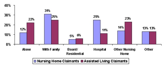 Bar Chart: Alone -- Nursing Home Claimants (12%), Assisted Living Claimants (22%); With Family -- Nursing Home Claimants (31%), Assisted Living Claimants (25%); Board/Residential -- Nursing Home Claimants (5%), Assisted Living Claimants (6%); Hospital -- Nursing Home Claimants (25%), Assisted Living Claimants (11%); Other Nursing Home -- Nursing Home Claimants (14%), Assisted Living Claimants (23%); Other -- Nursing Home Claimants (13%), Assisted Living Claimants (13%).