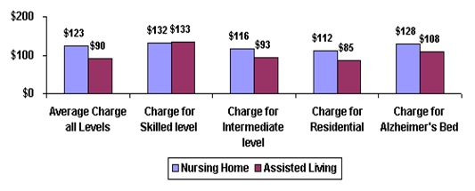 Bar Chart: Average Charge all Levels -- Nursing Home ($123), Assisted Living ($90); Charges for Skilled Level -- Nursing Home ($132), Assisted Living ($133); Charge for Intermediate level -- Nursing Home ($116), Assisted Living ($93); Charge for Residential -- Nursing Home ($112), Assisted Living ($85); Charge for Alzheimer's Bed -- Nursing Home ($128), Assisted Living ($108).