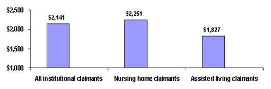 Bar Chart: All institutional claimants ($2,141); Nursing home claimants ($2,251); Assisted living claimants ($1,827).