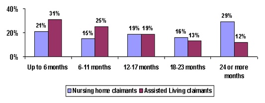 Bar Chart: Up to 6 months -- Nursing home claimants (21%), Assisted Living claimants (31%); 6-11 months -- Nursing home claimants (15%), Assisted Living claimants (25%); 12-17 months -- Nursing home claimants (19%), Assisted Living claimants (19%); 18-23 months -- Nursing home claimants (16%), Assisted Living claimants (13%); 24 or more months -- Nursing home claimants (29%), Assisted Living claimants (12%).