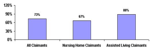 Bar Chart: All Claimants (73%); Nursing Home Claimants (67%); Assisted Living Claimants (88%).