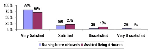 Bar Chart: Very Satisfied -- Nursing home claimants (80%), Assisted living claimants (69%); Satisfied -- Nursing home claimants (15%), Assisted living claimants (20%); Dissatisfied -- Nursing home claimants (3%), Assisted living claimants (10%); Very Dissatisfied -- Nursing home claimants (2%), Assisted living claimants (1%).
