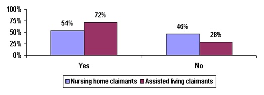 Bar Chart: Yes -- Nursing home claimants (54%), Assisted living claimants (72%); No -- Nursing home claimants (46%), Assisted living claimants (28%).