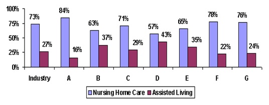 Bar Chart: Industry -- Nursing Home Care (73%), Assisted Living (27%); A -- Nursing Home Care (84%), Assisted Living (16%); B -- Nursing Home Care (63%), Assisted Living (37%); C -- Nursing Home Care (71%), Assisted Living (29%); D -- Nursing Home Care (57%), Assisted Living (43%); E -- Nursing Home Care (65%), Assisted Living (35%); F -- Nursing Home Care (78%), Assisted Living (22%); G -- Nursing Home Care (76%), Assisted Living (24%).