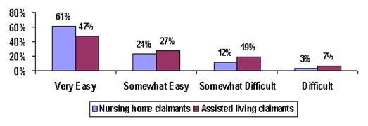 Bar Chart: Very Easy -- Nursing home claimants (61%), Assisted living claimants (47%); Somewhat Easy -- Nursing home claimants (24%), Assisted living claimants (27%); Somewhat Difficult -- Nursing home claimants (12%), Assisted living claimants (19%); Difficult -- Nursing home claimants (3%), Assisted living claimants (7%).