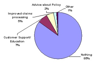Pie Chart: Other (1%); Advice about Policy (2%); Improved claims processing (5%); Customer Support/Education (7%); Nothing (85%).