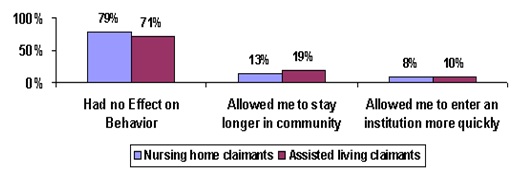 Bar Chart: Had no Effect on Behavior -- Nursing home claimants (79%), Assisted living claimants (71%); Allowed me to stay longer in community -- Nursing home claimants (13%), Assisted living claimants (19%); Allowed me to enter an institution more quickly -- Nursing home claimants (8%), Assisted living claimants (10%).
