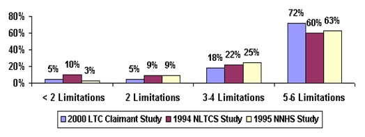 Bar Chart: <2 Limitations -- 2000 LTC Claimant Study (5%), 1994 NLTCS Study (10%), 1995 NNHS Study (3%); 2 Limitations -- 2000 LTC Claimant Study (5%), 1994 NLTCS Study (9%), 1995 NNHS Study (9%); 3-4 Limitations -- 2000 LTC Claimant Study (18%), 1994 NLTCS Study (22%), 1995 NNHS Study (25%); 5-6 Limitations -- 2000 LTC Claimant Study (72%), 1994 NLTCS Study (60%), 1995 NNHS Study (63%).