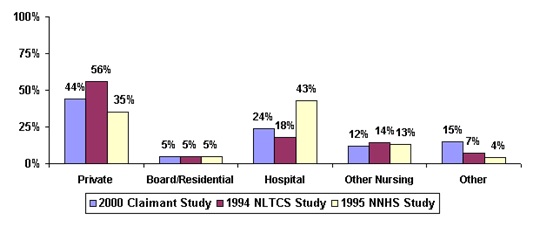 Bar Chart: Private -- 2000 Claimant Study (44%), 1994 NLTCS Study (56%), 1995 NNHS Study (35%); Board/Residential -- 2000 Claimant Study (5%), 1994 NLTCS Study (5%), 1995 NNHS Study (5%); Hospital -- 2000 Claimant Study (24%), 1994 NLTCS Study (18%), 1995 NNHS Study (43%); Other Nursing -- 2000 Claimant Study (12%), 1994 NLTCS Study (14%), 1995 NNHS Study (13%); Other -- 2000 Claimant Study (15%), 1994 NLTCS Study (7%), 1995 NNHS Study (4%).