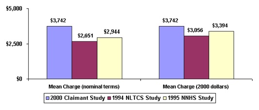 Bar Chart: Mean Charge (nominal terms) -- 2000 Claimant Study ($3,742), 1994 NLTCS Study ($2,651), 1995 NNHS Study ($2,944); Mean Charge (2000 dollars) -- 2000 Claimant Study ($3,742), 1994 NLTCS Study ($3,056), 1995 NNHS Study ($3,394).