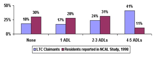 Bar Chart: None -- LTC Claimants (18%), Residents reported in NCAL Study, 1998 (30%); 1 ADL -- LTC Claimants (17%), Residents reported in NCAL Study, 1998 (28%); 2-3 ADLs -- LTC Claimants (24%), Residents reported in NCAL Study, 1998 (31%); 4-5 ADLs -- LTC Claimants (41%), Residents reported in NCAL Study, 1998 (11%).