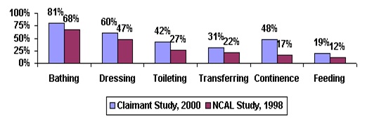 Bar Chart: Bathing -- Claimant Study 2000 (81%), NCAL Study 1998 (68%); Dressing -- Claimant Study 2000 (60%), NCAL Study 1998 (47%); Toileting -- Claimant Study 2000 (42%), NCAL Study 1998 (27%); Transferring -- Claimant Study 2000 (31%), NCAL Study 1998 (22%); Continence -- Claimant Study 2000 (48%), NCAL Study 1998 (17%); Feeding -- Claimant Study 2000 (19%), NCAL Study 1998 (12%).