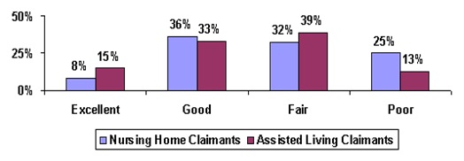 Bar Chart: Excellent -- Nursing Home Claimants (8%), Assisted Living Claimants (15%); Good -- Nursing Home Claimants (36%), Assisted Living Claimants (33%); Fair -- Nursing Home Claimants (32%), Assisted Living Claimants (39%); Poor -- Nursing Home Claimants (25%), Assisted Living Claimants (13%).