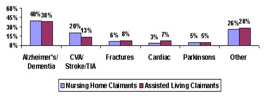 Bar Chart: Alzheimer's/Dementia -- Nursing Home Claimants (40%), Assisted Living Claimants (38%); CVA/Stroke/TIA -- Nursing Home Claimants (20%), Assisted Living Claimants (13%); Fractures -- Nursing Home Claimants (6%), Assisted Living Claimants (8%); Cardiac -- Nursing Home Claimants (3%), Assisted Living Claimants (7%); Parkinsons -- Nursing Home Claimants (5%), Assisted Living Claimants (5%); Other -- Nursing Home Claimants (26%), Assisted Living Claimants (28%).
