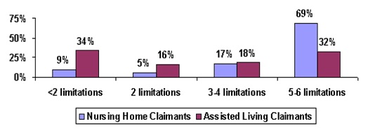 Bar Chart: <2 Limitations -- Nursing Home Claimants (9%), Assisted Living Claimants (34%); 2 Limitations -- Nursing Home Claimants (5%), Assisted Living Claimants (16%); 3-4 Limitations -- Nursing Home Claimants (17%), Assisted Living Claimants (18%); 5-6 Limitations -- Nursing Home Claimants (69%), Assisted Living Claimants (32%).