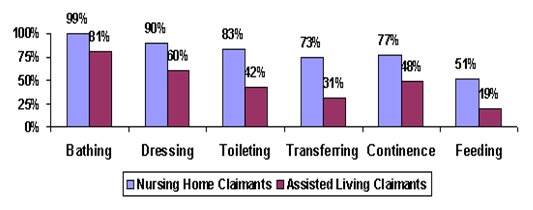 Bar Chart: Bathing -- Nursing Home Claimants (99%), Assisted Living Claimants (81%); Dressing -- Nursing Home Claimants (90%), Assisted Living Claimants (60%); Toileting -- Nursing Home Claimants (83%), Assisted Living Claimants (42%); Transferring -- Nursing Home Claimants (73%), Assisted Living Claimants (31%); Continence -- Nursing Home Claimants (77%), Assisted Living Claimants (48%); Feeding -- Nursing Home Claimants (51%), Assisted Living Claimants (19%).