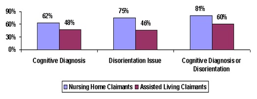 Bar Chart: Cognitive Diagnosis -- Nursing Home Claimants (62%), Assisted Living Claimants (48%); Disorientation Issue -- Nursing Home Claimants (75%), Assisted Living Claimants (46%); Cognitive Diagnosis or Disorientation -- Nursing Home Claimants (81%), Assisted Living Claimants (60%).