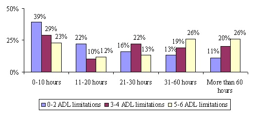 Bar Chart: 0-10 hours -- 0-2 ADL limitations (39%); 3-4 ADL limitations (29%); 5-6 ADL limitations (23%). 11-20 -- 0-2 ADL limitations (22%); 3-4 ADL limitations (10%); 5-6 ADL limitations (12%). 21-30 hours -- 0-2 ADL limitations (16%); 3-4 ADL limitations (22%); 5-6 ADL limitations (13%). 31-60 hours -- 0-2 ADL limitations (13%); 3-4 ADL limitations (19%); 5-6 ADL limitations (26%). More than 60 hours -- 0-2 ADL limitations (11%); 3-4 ADL limitations (20%); 5-6 ADL limitations (26%).