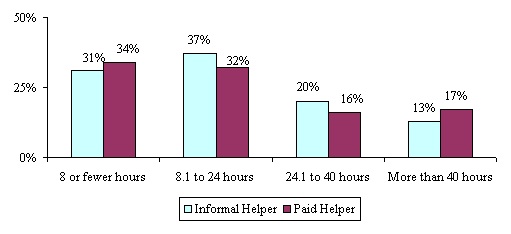 Bar Chart: 8 or fewer hours -- Informal Helper (31%); Paid Helper (34%). 8.1 to 24 hours -- Informal Helper (37%); Paid Helper (32%). 24.1 to 40 hours -- Informal Helper (20%); Paid Helper (16%). More than 40 hours -- Informal Helper (13%); Paid Helper (17%).