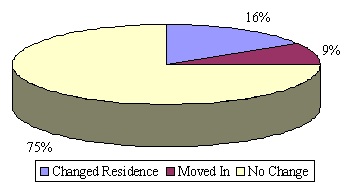 Pie Chart: Changed Residence (16%); Moved In (9%); No Change (75%).