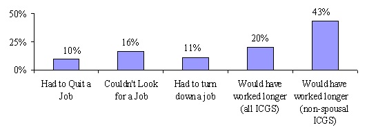 Bar Chart: Had to Quit a Job (10%); Couldn't Look for a Job (16%); Had to turn down a job (11%); Would have worked longer (all ICGS) (20%); Would have worked longer (non-spousal ICGS) (43%).