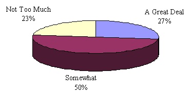 Pie Chart: Not Too Much (23%); A Great Deal (27%); Somewhat (50%).