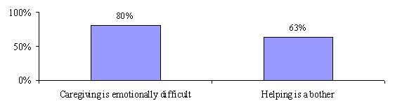 Bar Chart: Caregiving is emotionally difficult (80%); Helping is a bother (63%).