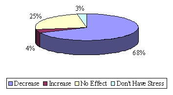 Pie Chart: Decrease (68%); Increase (4%); No Effect (25%); Don't Have Stress (3%).